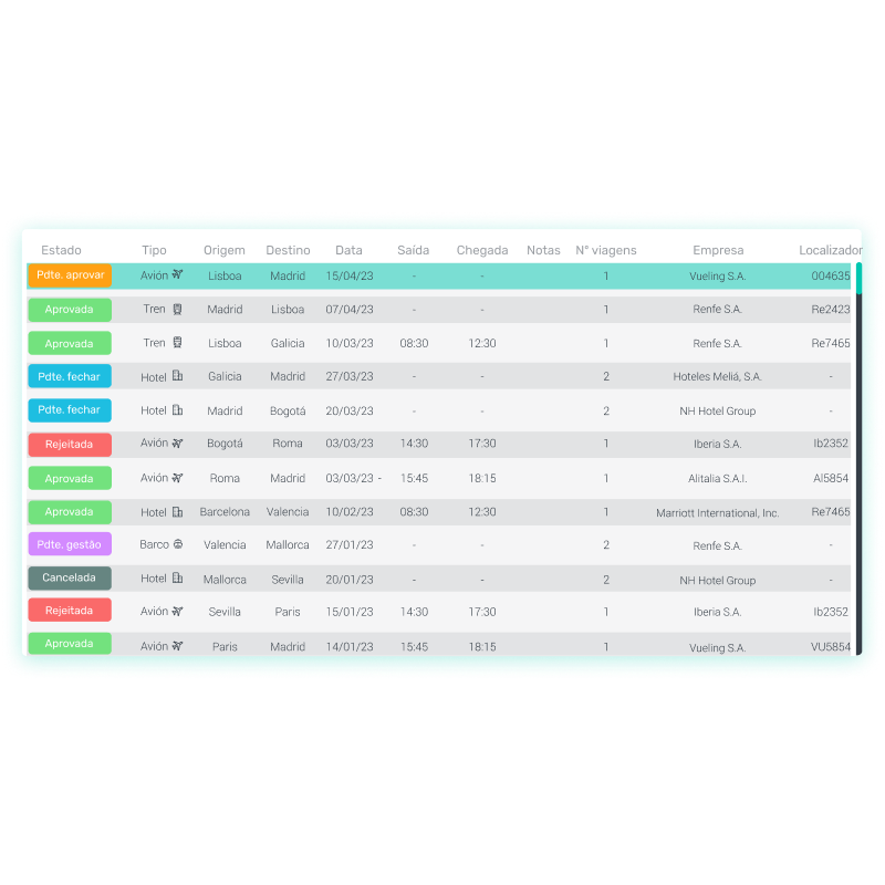 - Gestão de viagens Painel centralizado de gestão para o Travel Manager
