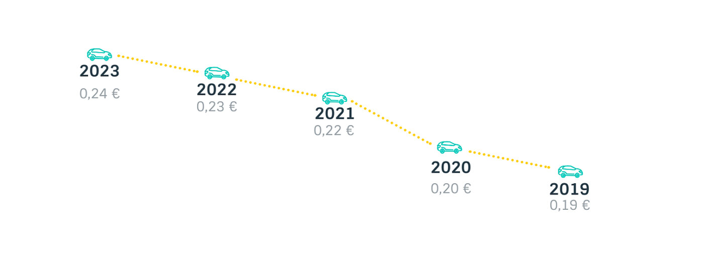 Custo por deslocação evolução