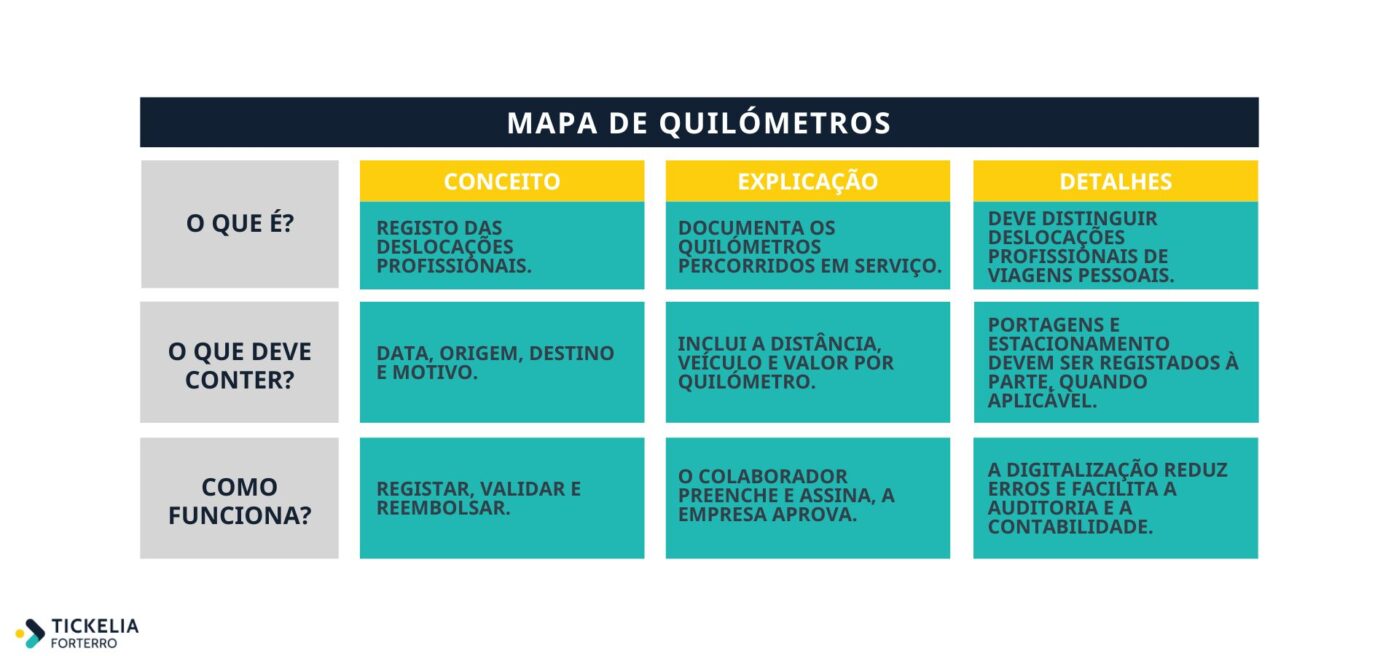 explicacao mapa de quilometros