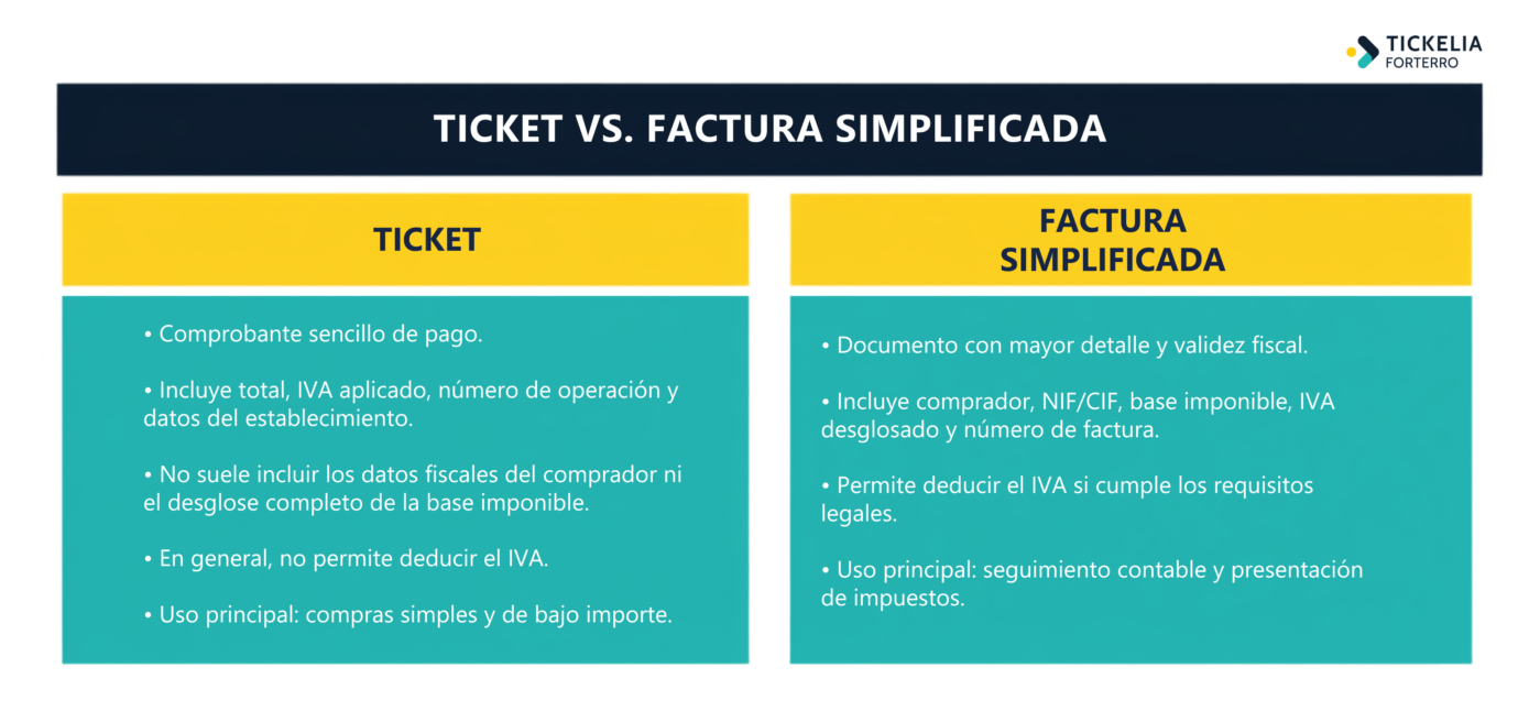 Tickelia - Diferencia entre ticket y factura simplificada: ¿es lo mismo?